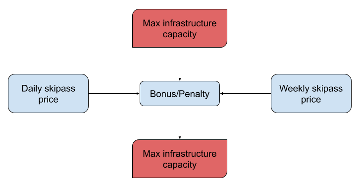 Chart Visitors Skipass Bonus