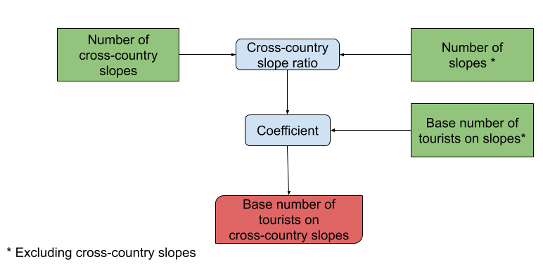 Chart Visitors Crosscountry Slopes